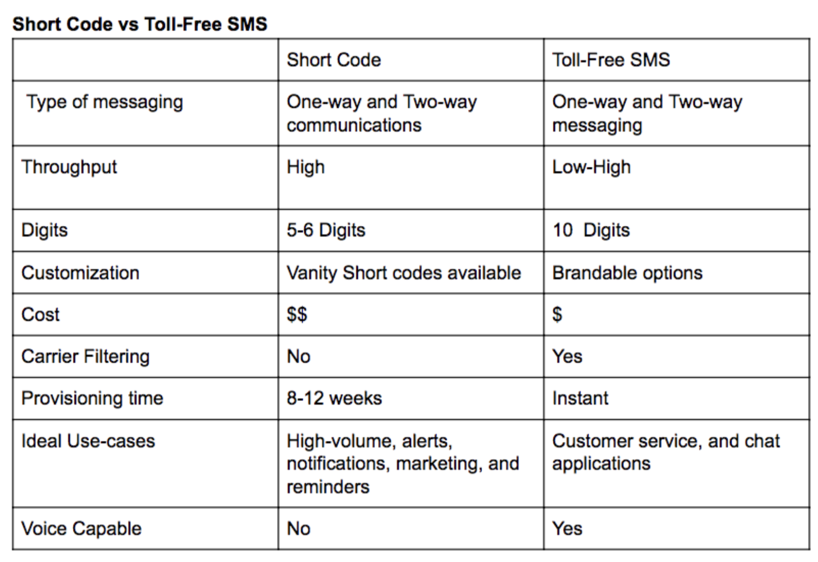 Short code vs. Toll-Free SMS