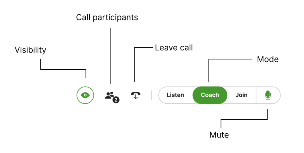 Image showing call controls within Gladly to allow coaching of Agents
