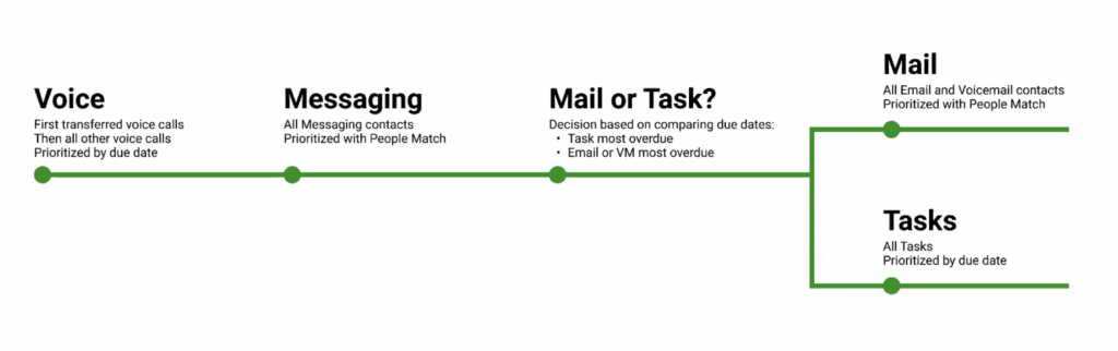 Image showing how Channel- or Task-based requests are routed via Gladly People Match