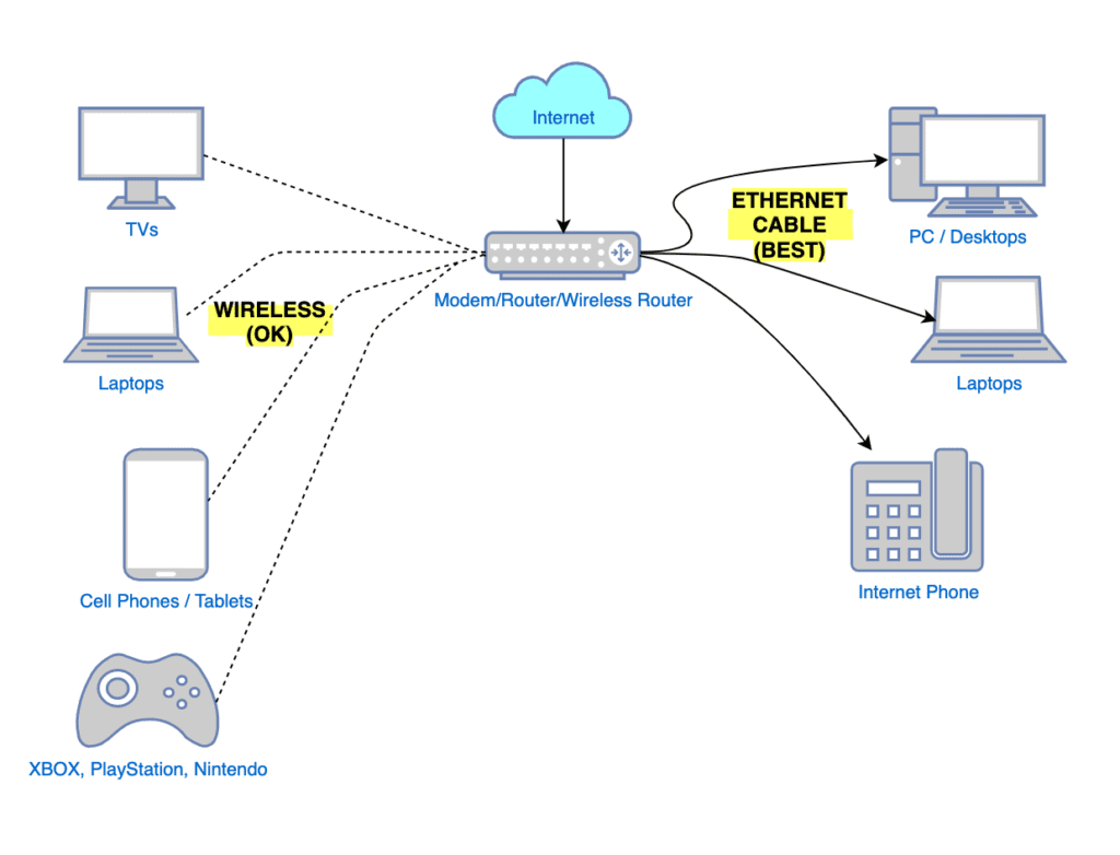 How Network Connectivity Works
