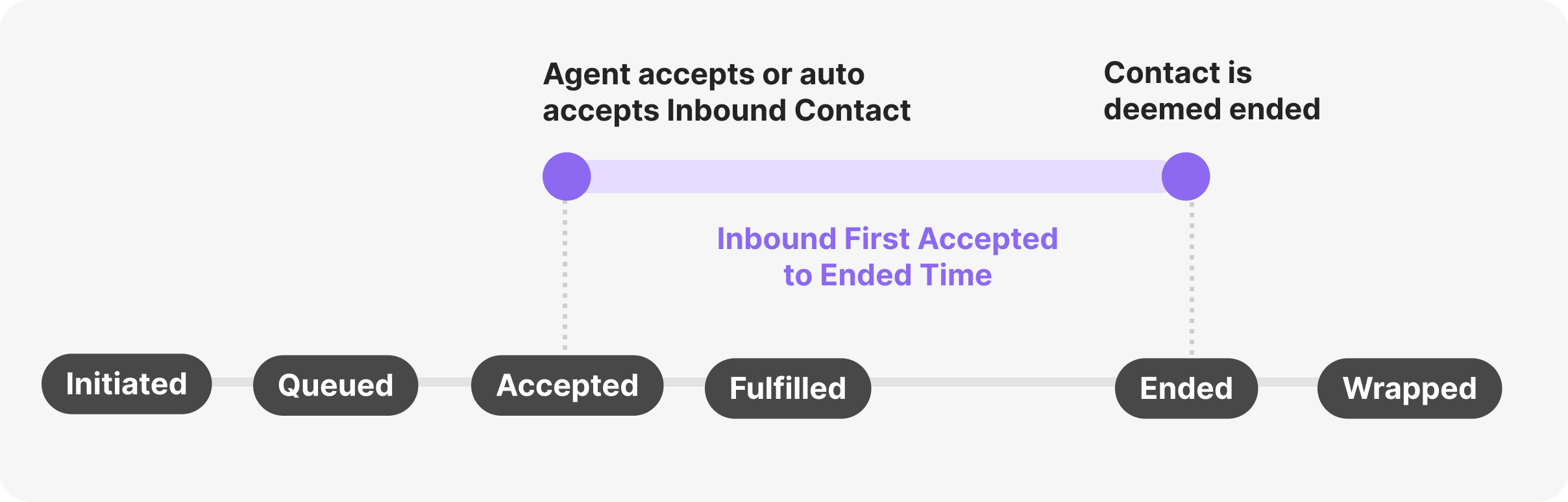 Inbound First Accepted-to-Ended Time