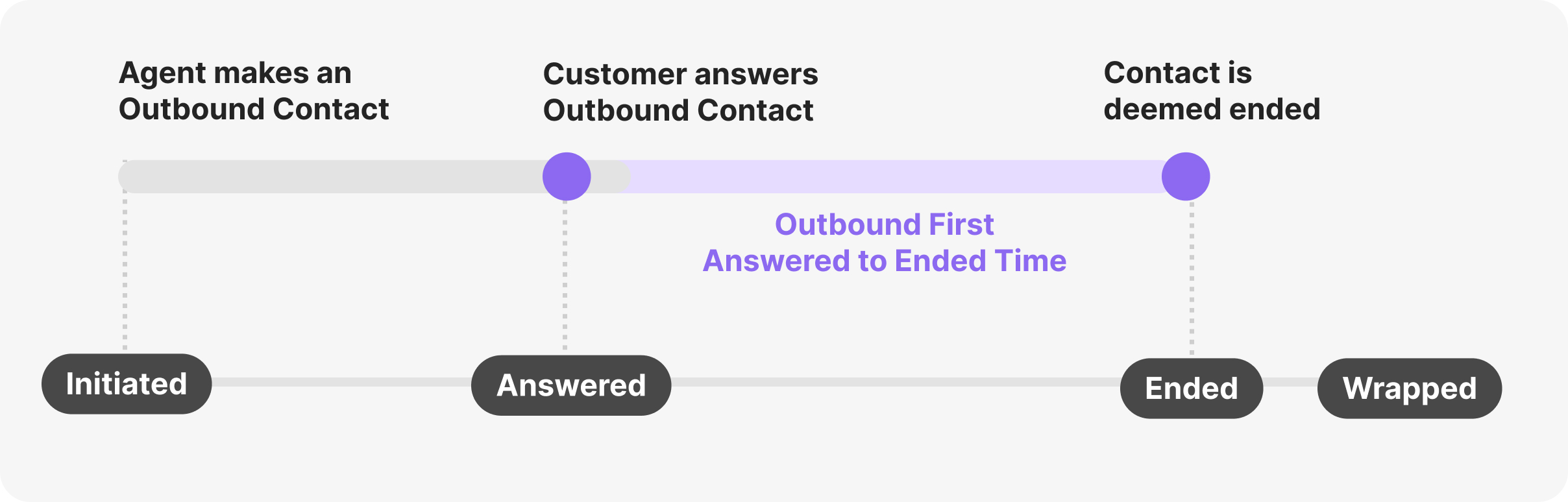 Outbound Answered-to-Ended Time