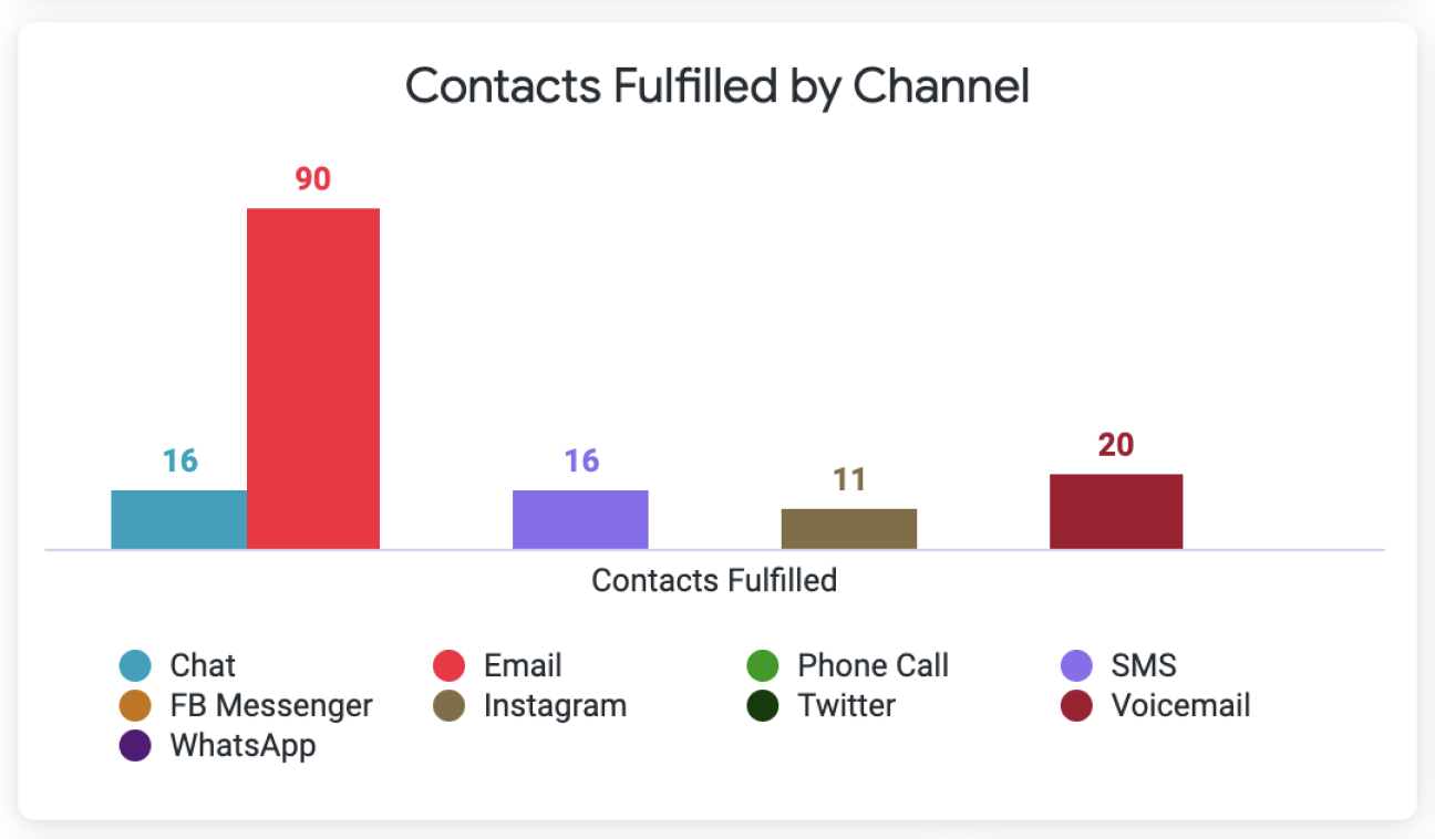contacts fulfilled by channel tile