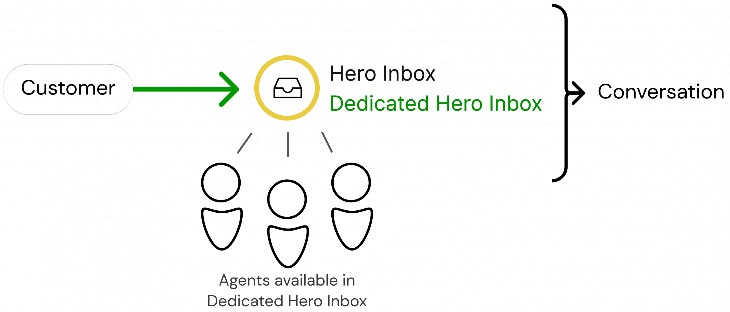 Dedicated Hero Team Inbox