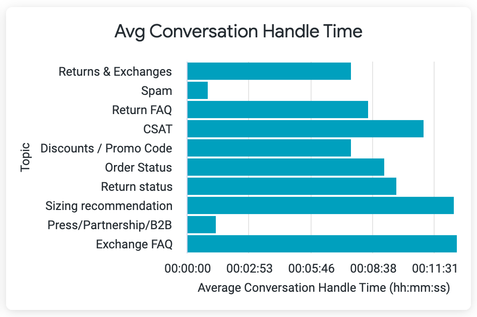 topic dashboard tile for average conversation handle time