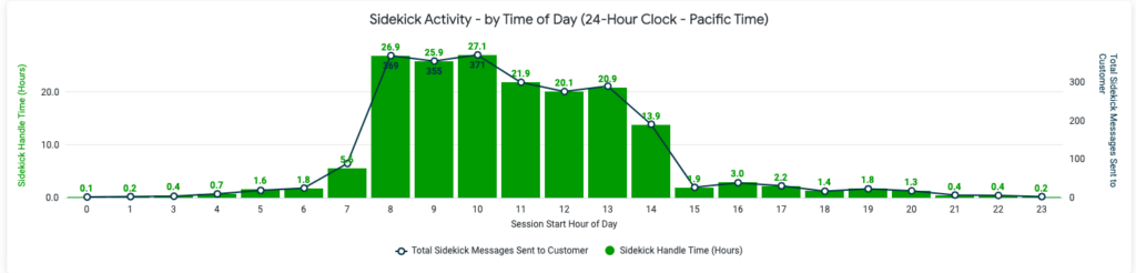 Sidekick Activity by Time of Day