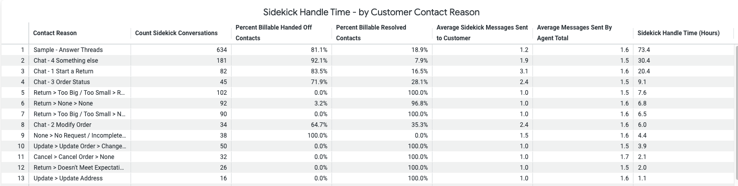 Sidekick Handle Time by Customer Contact Reason